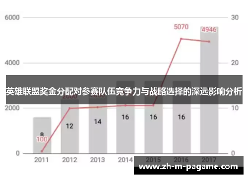 英雄联盟奖金分配对参赛队伍竞争力与战略选择的深远影响分析 英雄联盟奖金分配对参赛队伍竞争力与战略选择的深远影响分析